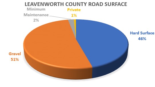 Road Surface Type Pie
